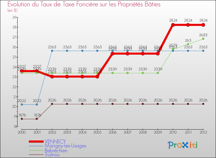 Evolution du taux de la taxe foncière sur le bati pour VENNECY et les communes proches de 2000 à 2012 Comparaison des taux de taxe foncière sur le bati pour VENNECY et les communes voisines de 2000 à 2012