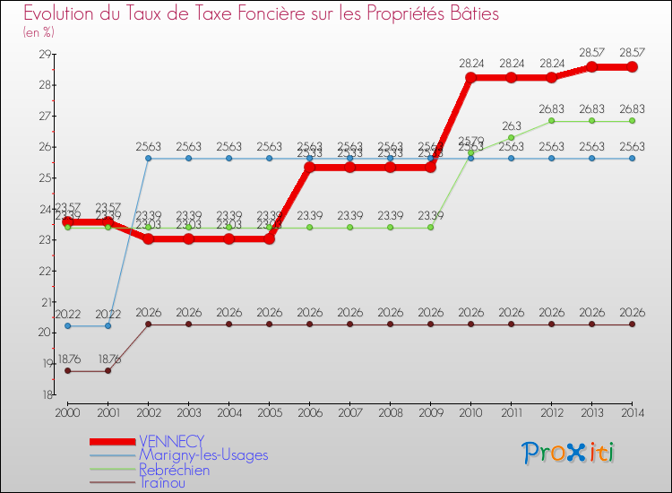 Evolution du taux de la taxe foncière sur le bati pour VENNECY et les communes proches de 2000 à 2014 Comparaison des taux de taxe foncière sur le bati pour VENNECY et les communes voisines de 2000 à 2014