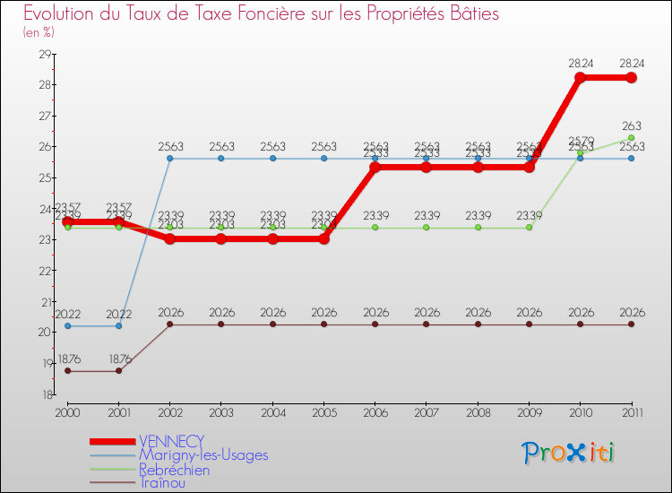 Evolution du taux de la taxe foncière sur le bati pour VENNECY et les communes proches Comparaison des taux de taxe foncière sur le bati pour VENNECY et les communes voisines