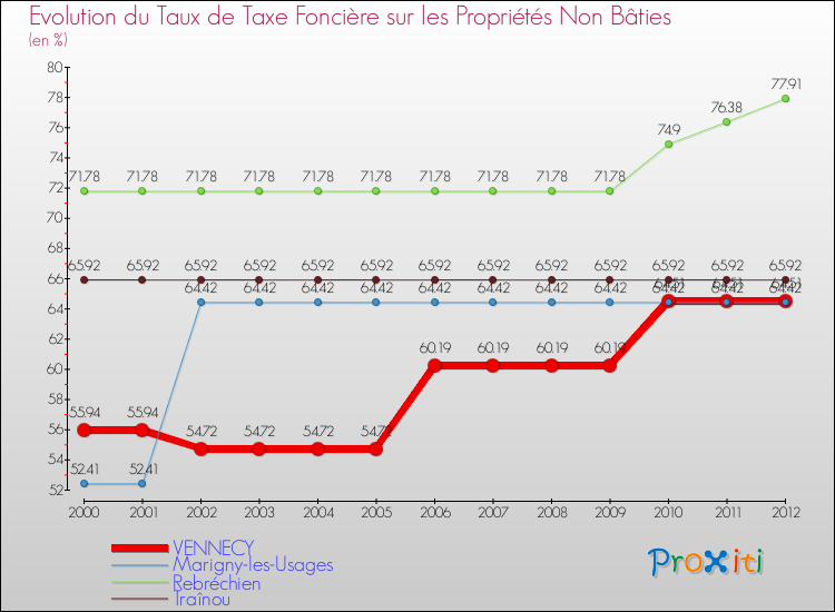 Evolution du taux de la taxe foncière sur les immeubles et terrains non batis pour VENNECY et les communes proches de 2000 à 2012 Comparaison des taux de la taxe foncière sur les immeubles et terrains non batis pour VENNECY et les communes voisines de 2000 à 2012