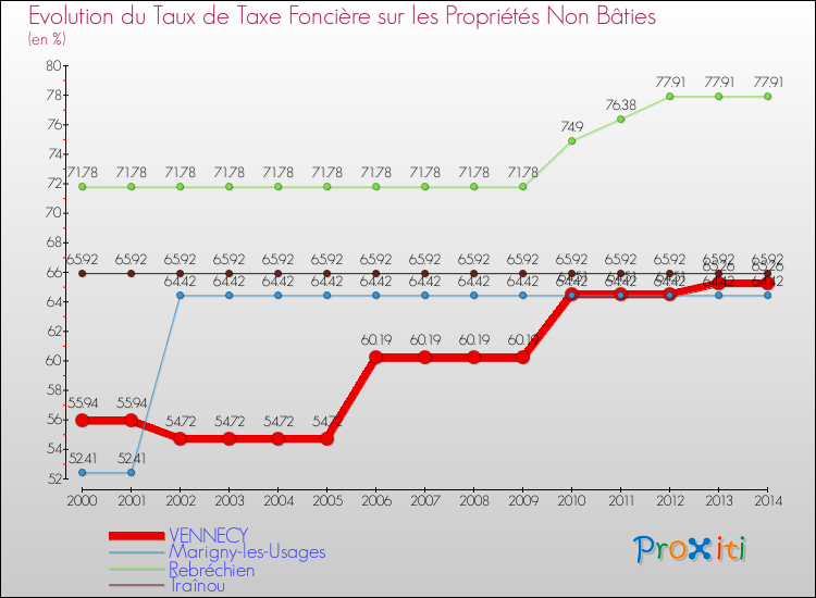 Evolution du taux de la taxe foncière sur les immeubles et terrains non batis pour VENNECY et les communes proches de 2000 à 2014 Comparaison des taux de la taxe foncière sur les immeubles et terrains non batis pour VENNECY et les communes voisines de 2000 à 2014