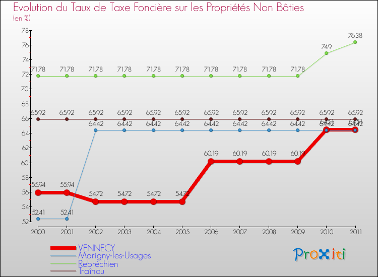 Evolution du taux de la taxe foncière sur les immeubles et terrains non batis pour VENNECY et les communes proches Comparaison des taux de la taxe foncière sur les immeubles et terrains non batis pour VENNECY et les communes voisines