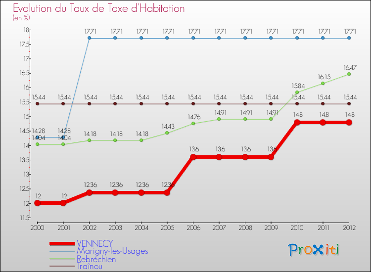 Evolution du taux de la taxe d'habitation pour VENNECY et les communes proches Comparaison des taux de la taxe d'habitation pour VENNECY et les communes voisines