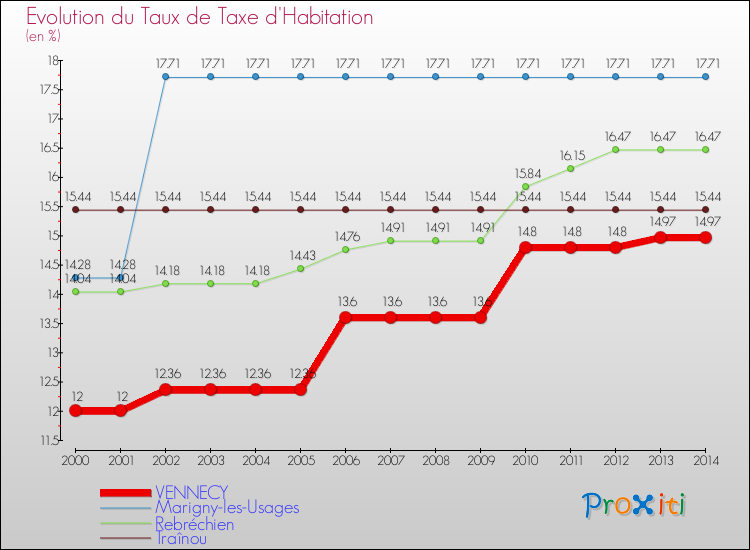 Evolution du taux de la taxe d'habitation pour VENNECY et les communes proches de 2000 à 2014 Comparaison des taux de la taxe d'habitation pour VENNECY et les communes voisines de 2000 à 2014