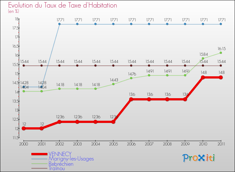Evolution du taux de la taxe d'habitation pour VENNECY et les communes proches Comparaison des taux de la taxe d'habitation pour VENNECY et les communes voisines