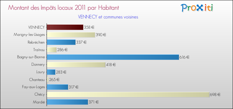 Montant des impôts locaux par Habitant pour VENNECY et les communes proches Comparaison des impôts locaux par habitant pour VENNECY et les communes voisines