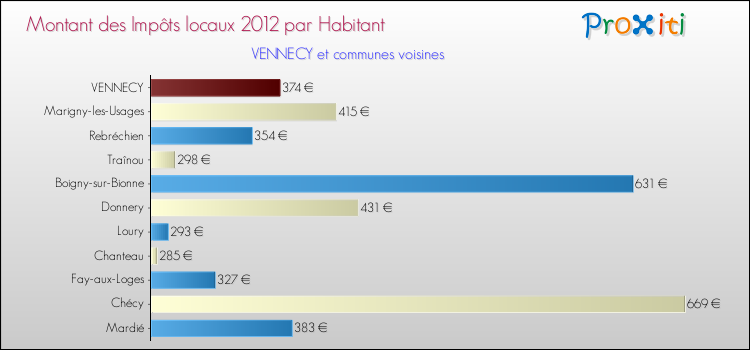 Montant des impôts locaux par Habitant pour VENNECY et les communes proches Comparaison des impôts locaux par habitant pour VENNECY et les communes voisines