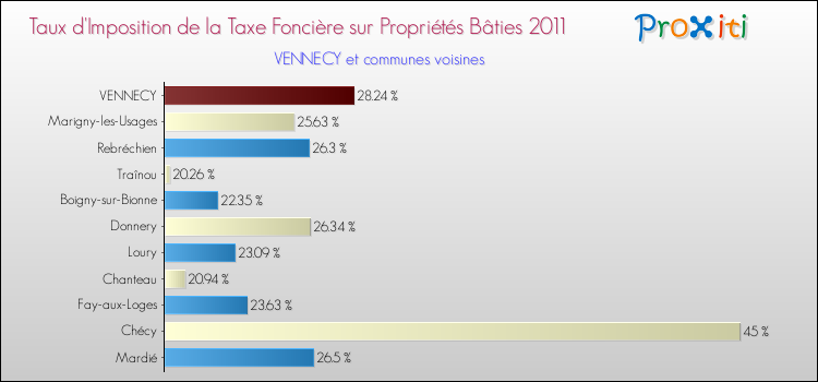 Taux d'imposition de la taxe foncière sur le bati 2011 pour VENNECY et les communes proches Comparaison des taux d'imposition de la taxe foncière sur le bati 2011 pour VENNECY et les communes voisines