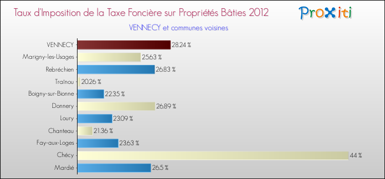 Taux d'imposition de la taxe foncière sur le bati 2012 pour VENNECY et les communes proches Comparaison des taux d'imposition de la taxe foncière sur le bati 2012 pour VENNECY et les communes voisines