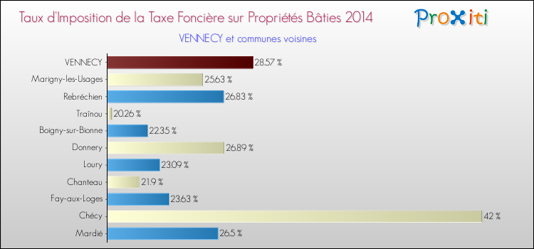 Taux d'imposition de la taxe foncière sur le bati 2014 pour VENNECY et les communes proches Comparaison des taux d'imposition de la taxe foncière sur le bati 2014 pour VENNECY et les communes voisines
