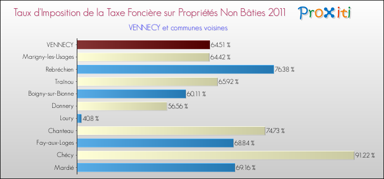 Taux d'imposition de la taxe foncière sur les immeubles et terrains non batis 2011 pour VENNECY et les communes proches Comparaison des taux d'imposition de la taxe foncière sur les immeubles et terrains non batis 2011 pour VENNECY et les communes voisines