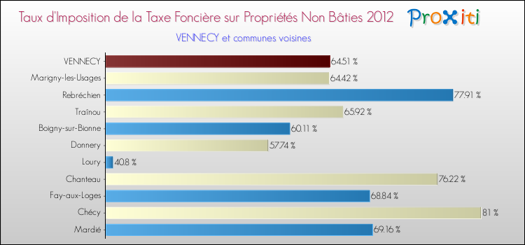 Taux d'imposition de la taxe foncière sur les immeubles et terrains non batis 2012 pour VENNECY et les communes proches Comparaison des taux d'imposition de la taxe foncière sur les immeubles et terrains non batis 2012 pour VENNECY et les communes voisines