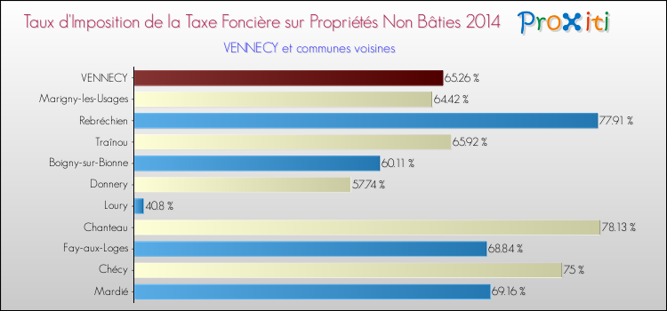 Taux d'imposition de la taxe foncière sur les immeubles et terrains non batis 2014 pour VENNECY et les communes proches Comparaison des taux d'imposition de la taxe foncière sur les immeubles et terrains non batis 2014 pour VENNECY et les communes voisines