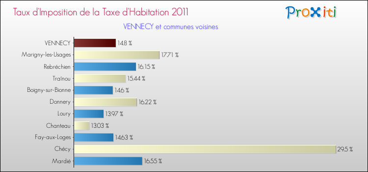 Taux d'imposition de la taxe d'habitation 2011 pour VENNECY et les communes proches Comparaison des taux d'imposition de la taxe d'habitation 2011 pour VENNECY et les communes voisines
