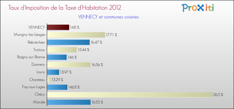 Taux d'imposition de la taxe d'habitation 2012 pour VENNECY et les communes proches Comparaison des taux d'imposition de la taxe d'habitation 2012 pour VENNECY et les communes voisines