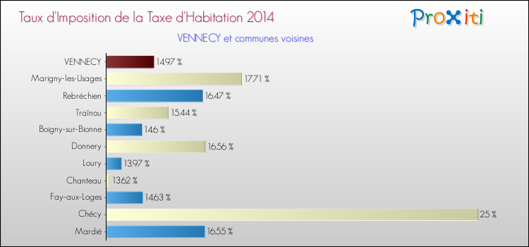 Taux d'imposition de la taxe d'habitation 2014 pour VENNECY et les communes proches Comparaison des taux d'imposition de la taxe d'habitation 2014 pour VENNECY et les communes voisines