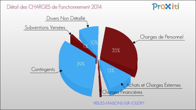 Décomposition des Charges de Fonctionnement 2014 de la commune de VIEILLES-MAISONS-SUR-JOUDRY Charges de Fonctionnement 2014 pour la commune de VIEILLES-MAISONS-SUR-JOUDRY