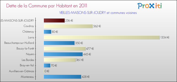 Dette par habitant de la commune en 2011 pour VIEILLES-MAISONS-SUR-JOUDRY et les communes proches Comparaison de la dette par habitant de la commune en 2011 pour VIEILLES-MAISONS-SUR-JOUDRY et les communes voisines