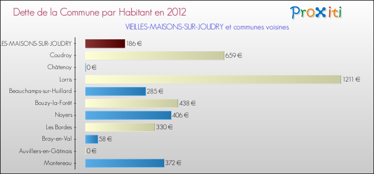 Dette par habitant de la commune en 2012 pour VIEILLES-MAISONS-SUR-JOUDRY et les communes proches Comparaison de la dette par habitant de la commune en 2012 pour VIEILLES-MAISONS-SUR-JOUDRY et les communes voisines