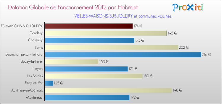 Montant des dotations globales de fonctionnement DGF par Habitant pour VIEILLES-MAISONS-SUR-JOUDRY et les communes proches Comparaison des des dotations globales de fonctionnement DGF par habitant pour VIEILLES-MAISONS-SUR-JOUDRY et les communes voisines