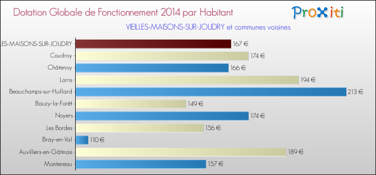 Montant des dotations globales de fonctionnement DGF par Habitant pour VIEILLES-MAISONS-SUR-JOUDRY et les communes proches en 2014. Comparaison des des dotations globales de fonctionnement DGF par habitant pour VIEILLES-MAISONS-SUR-JOUDRY et les communes voisines en 2014.