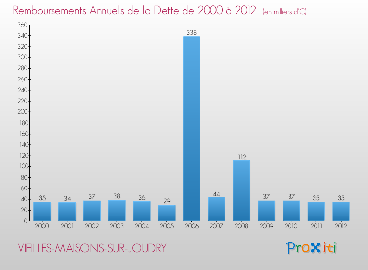 Evolution de l'annuité de la dette pour la commune de VIEILLES-MAISONS-SUR-JOUDRY de 2000 à 2012 Annuités de la dette pour VIEILLES-MAISONS-SUR-JOUDRY de 2000 à 2012