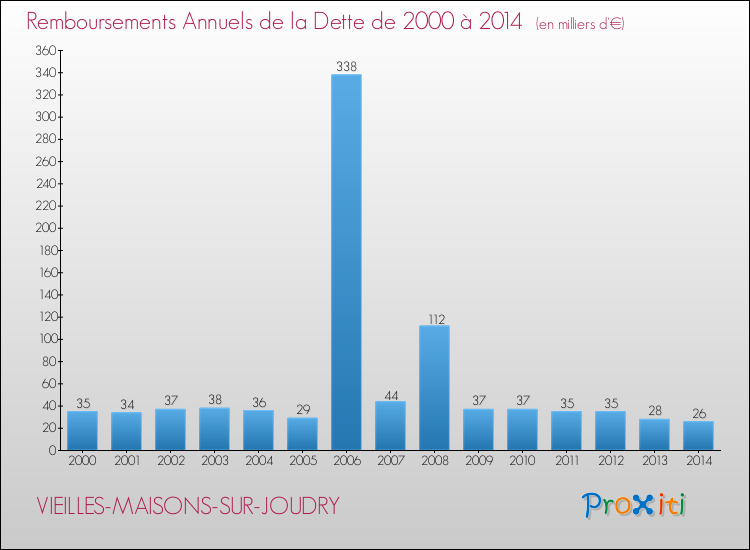Evolution de l'annuité de la dette pour la commune de VIEILLES-MAISONS-SUR-JOUDRY de 2000 à 2014 Annuités de la dette pour VIEILLES-MAISONS-SUR-JOUDRY de 2000 à 2014
