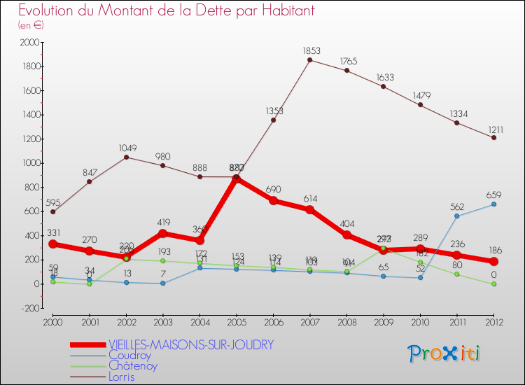 Evolution de la dette par habitant pour la commune de VIEILLES-MAISONS-SUR-JOUDRY et les communes proches de 2000 à 2012 Comparaison de la dette par habitant pour VIEILLES-MAISONS-SUR-JOUDRY et les communes voisines de 2000 à 2012