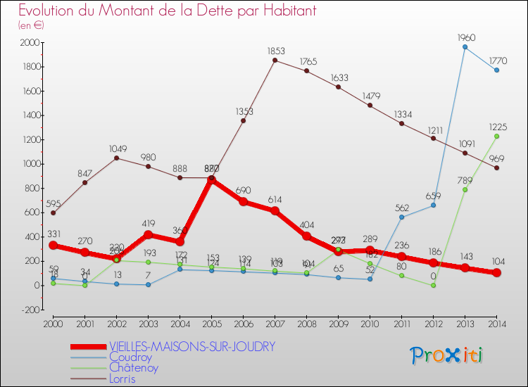 Evolution de la dette par habitant pour la commune de VIEILLES-MAISONS-SUR-JOUDRY et les communes proches de 2000 à 2014 Comparaison de la dette par habitant pour VIEILLES-MAISONS-SUR-JOUDRY et les communes voisines de 2000 à 2014