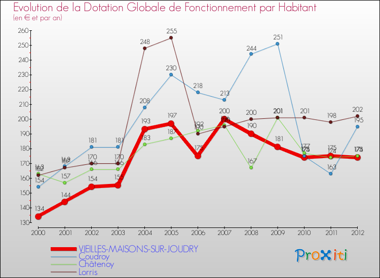 Evolution et montant de la dotation globale de fonctionnement par Habitant pour VIEILLES-MAISONS-SUR-JOUDRY et les communes proches Comparaison des dotations globales de fonctionnement par habitant pour VIEILLES-MAISONS-SUR-JOUDRY et les communes voisines