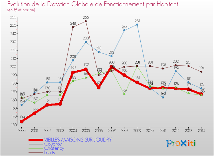 Evolution et montant de la dotation globale de fonctionnement par Habitant pour VIEILLES-MAISONS-SUR-JOUDRY et les communes proches de 2000 à 2014. Comparaison des dotations globales de fonctionnement par habitant pour VIEILLES-MAISONS-SUR-JOUDRY et les communes voisines de 2000 à 2014.