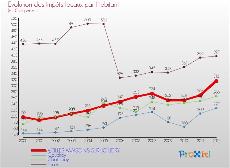 Evolution et montant des impôts locaux par Habitant pour VIEILLES-MAISONS-SUR-JOUDRY et les communes proches Comparaison des impôts locaux par habitant pour VIEILLES-MAISONS-SUR-JOUDRY et les communes voisines
