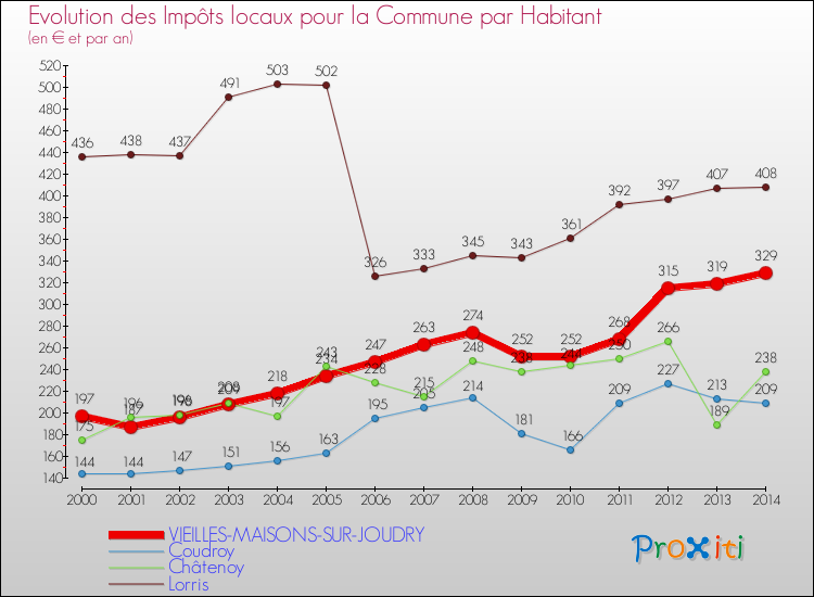 Evolution et montant des impôts locaux par Habitant pour VIEILLES-MAISONS-SUR-JOUDRY et les communes proches de 2000 à 2014 Comparaison des impôts locaux par habitant pour VIEILLES-MAISONS-SUR-JOUDRY et les communes voisines de 2000 à 2014