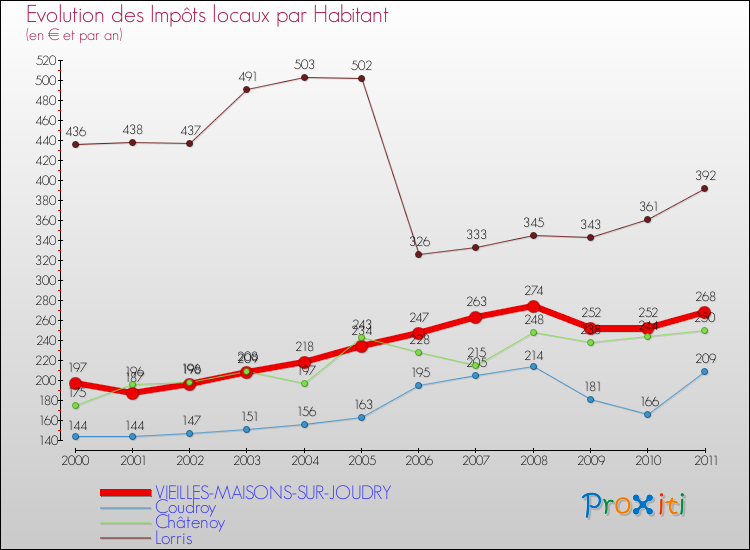 Evolution et montant des impôts locaux par Habitant pour VIEILLES-MAISONS-SUR-JOUDRY et les communes proches Comparaison des impôts locaux par habitant pour VIEILLES-MAISONS-SUR-JOUDRY et les communes voisines