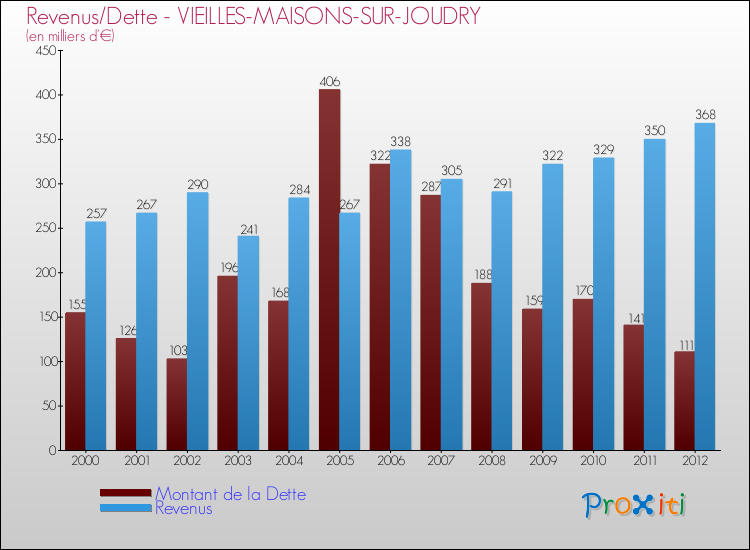 Evolution comparée de la dette et des revenus pour la commune de VIEILLES-MAISONS-SUR-JOUDRY de 2000 à 2012 Comparaison de la dette et des revenus pour VIEILLES-MAISONS-SUR-JOUDRY de 2000 à 2012