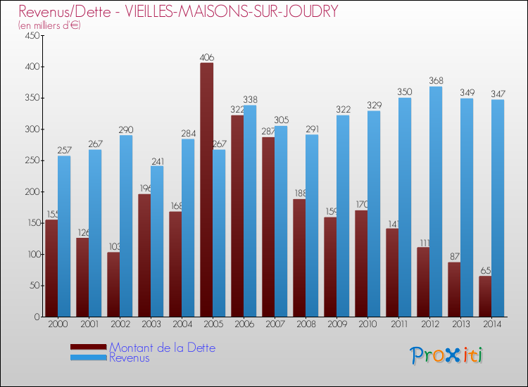 Evolution comparée de la dette et des revenus pour la commune de VIEILLES-MAISONS-SUR-JOUDRY de 2000 à 2014 Comparaison de la dette et des revenus pour VIEILLES-MAISONS-SUR-JOUDRY de 2000 à 2014