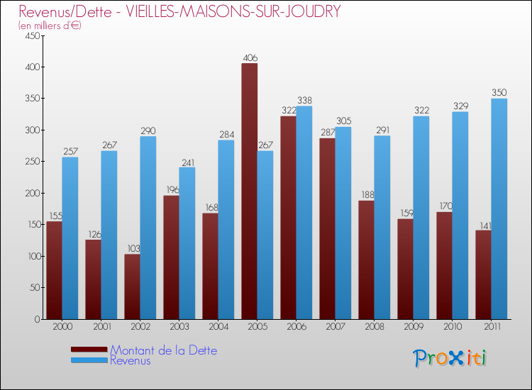 Evolution comparée de la dette et des revenus pour la commune de VIEILLES-MAISONS-SUR-JOUDRY de 2000 à 2011 Comparaison de la dette et des revenus pour VIEILLES-MAISONS-SUR-JOUDRY de 2000 à 2011