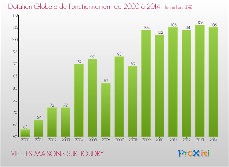 Evolution du montant de la Dotation Globale de Fonctionnement pour la commune de VIEILLES-MAISONS-SUR-JOUDRY de 2000 à 2014 Evolution du montant de la Dotation Globale de Fonctionnement pour VIEILLES-MAISONS-SUR-JOUDRY de 2000 à 2014