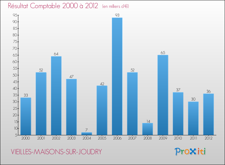 Evolution du résultat comptable pour la commune de VIEILLES-MAISONS-SUR-JOUDRY de 2000 à 2012 Evolution du résultat comptable pour VIEILLES-MAISONS-SUR-JOUDRY de 2000 à 2012
