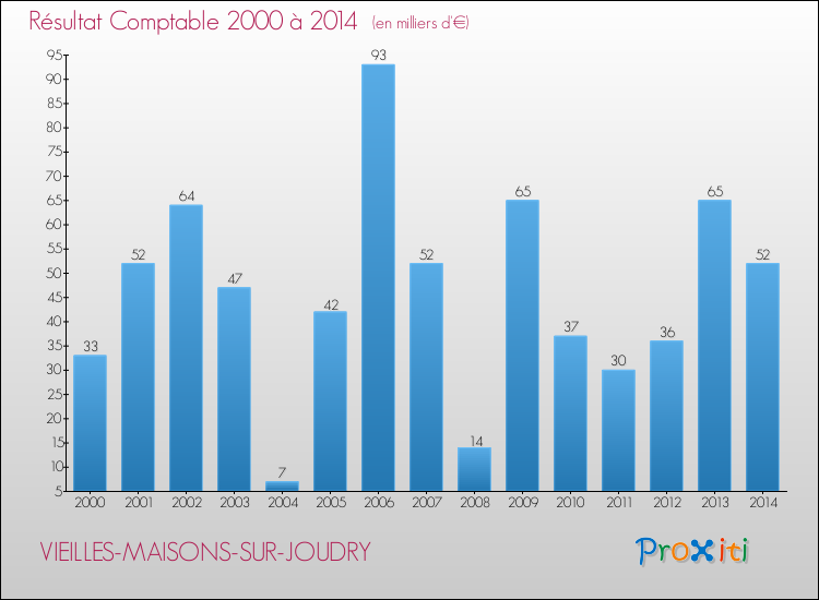 Evolution du résultat comptable pour la commune de VIEILLES-MAISONS-SUR-JOUDRY de 2000 à 2014 Evolution du résultat comptable pour VIEILLES-MAISONS-SUR-JOUDRY de 2000 à 2014