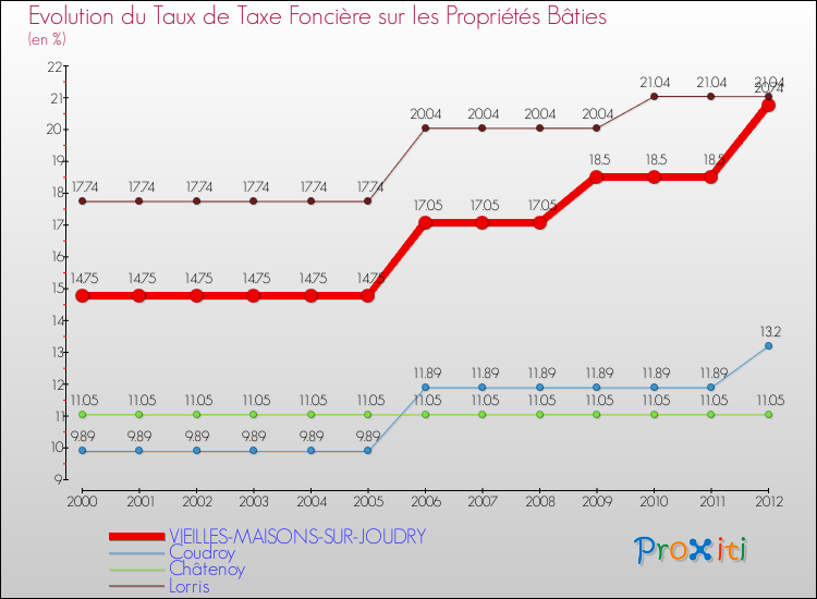 Evolution du taux de la taxe foncière sur le bati pour VIEILLES-MAISONS-SUR-JOUDRY et les communes proches de 2000 à 2012 Comparaison des taux de taxe foncière sur le bati pour VIEILLES-MAISONS-SUR-JOUDRY et les communes voisines de 2000 à 2012