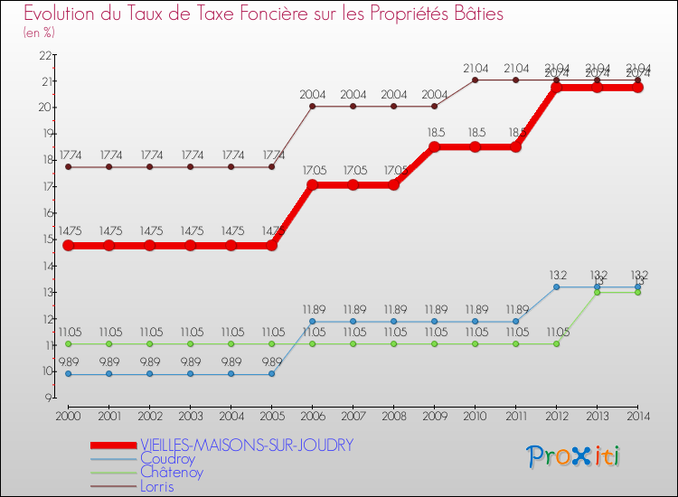 Evolution du taux de la taxe foncière sur le bati pour VIEILLES-MAISONS-SUR-JOUDRY et les communes proches de 2000 à 2014 Comparaison des taux de taxe foncière sur le bati pour VIEILLES-MAISONS-SUR-JOUDRY et les communes voisines de 2000 à 2014