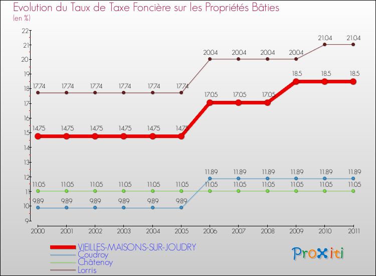 Evolution du taux de la taxe foncière sur le bati pour VIEILLES-MAISONS-SUR-JOUDRY et les communes proches Comparaison des taux de taxe foncière sur le bati pour VIEILLES-MAISONS-SUR-JOUDRY et les communes voisines