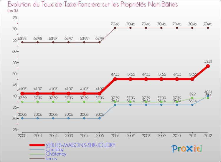 Evolution du taux de la taxe foncière sur les immeubles et terrains non batis pour VIEILLES-MAISONS-SUR-JOUDRY et les communes proches de 2000 à 2012 Comparaison des taux de la taxe foncière sur les immeubles et terrains non batis pour VIEILLES-MAISONS-SUR-JOUDRY et les communes voisines de 2000 à 2012