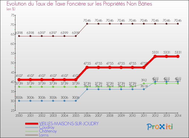 Evolution du taux de la taxe foncière sur les immeubles et terrains non batis pour VIEILLES-MAISONS-SUR-JOUDRY et les communes proches de 2000 à 2014 Comparaison des taux de la taxe foncière sur les immeubles et terrains non batis pour VIEILLES-MAISONS-SUR-JOUDRY et les communes voisines de 2000 à 2014