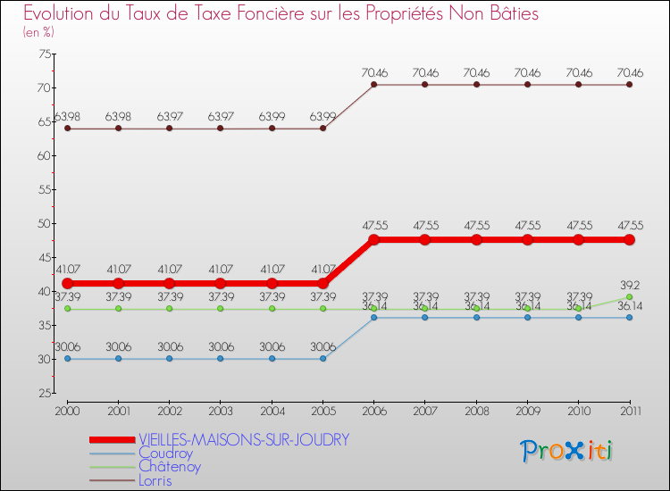 Evolution du taux de la taxe foncière sur les immeubles et terrains non batis pour VIEILLES-MAISONS-SUR-JOUDRY et les communes proches Comparaison des taux de la taxe foncière sur les immeubles et terrains non batis pour VIEILLES-MAISONS-SUR-JOUDRY et les communes voisines