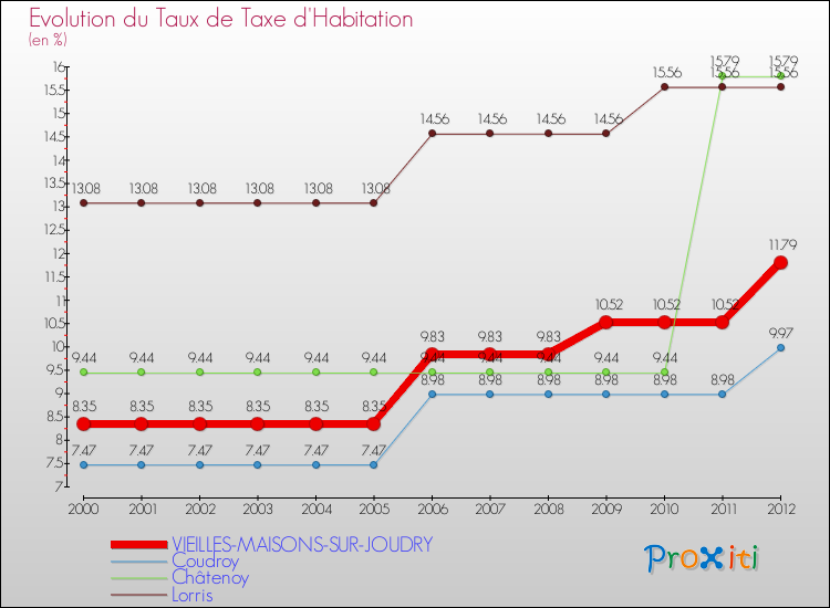 Evolution du taux de la taxe d'habitation pour VIEILLES-MAISONS-SUR-JOUDRY et les communes proches Comparaison des taux de la taxe d'habitation pour VIEILLES-MAISONS-SUR-JOUDRY et les communes voisines