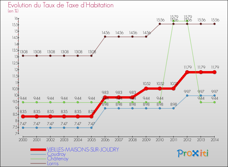 Evolution du taux de la taxe d'habitation pour VIEILLES-MAISONS-SUR-JOUDRY et les communes proches de 2000 à 2014 Comparaison des taux de la taxe d'habitation pour VIEILLES-MAISONS-SUR-JOUDRY et les communes voisines de 2000 à 2014