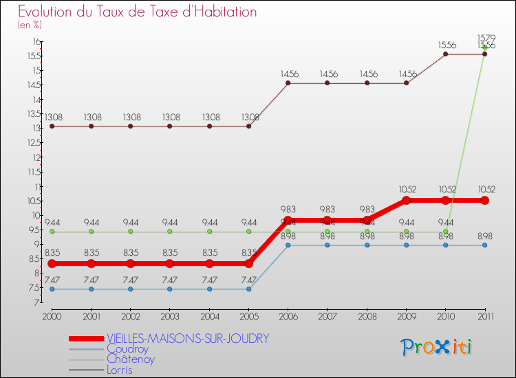 Evolution du taux de la taxe d'habitation pour VIEILLES-MAISONS-SUR-JOUDRY et les communes proches Comparaison des taux de la taxe d'habitation pour VIEILLES-MAISONS-SUR-JOUDRY et les communes voisines