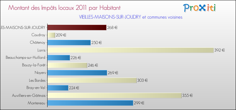 Montant des impôts locaux par Habitant pour VIEILLES-MAISONS-SUR-JOUDRY et les communes proches Comparaison des impôts locaux par habitant pour VIEILLES-MAISONS-SUR-JOUDRY et les communes voisines